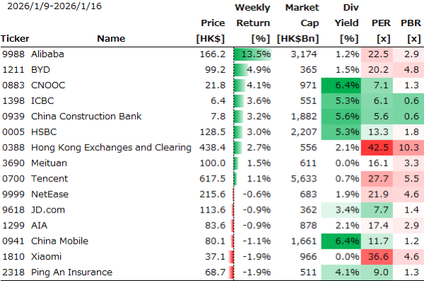 香港個別銘柄の週間パフォーマンス
