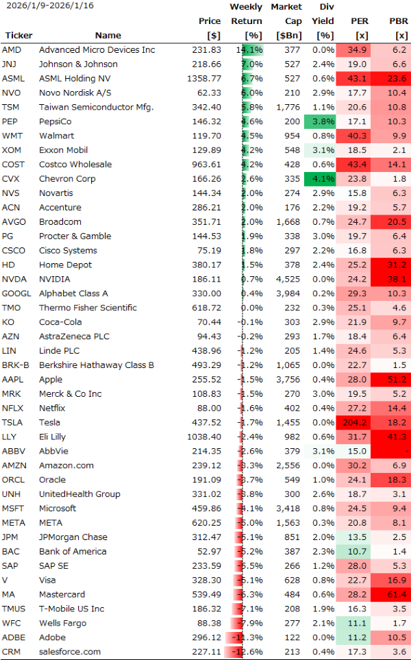 米個別銘柄の週間パフォーマンス