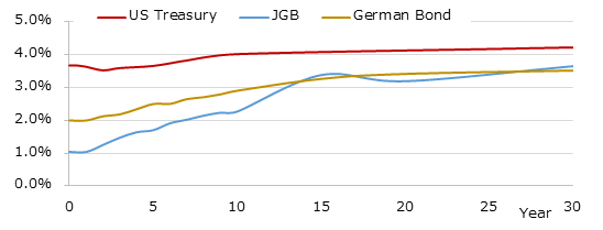イールドカーブ