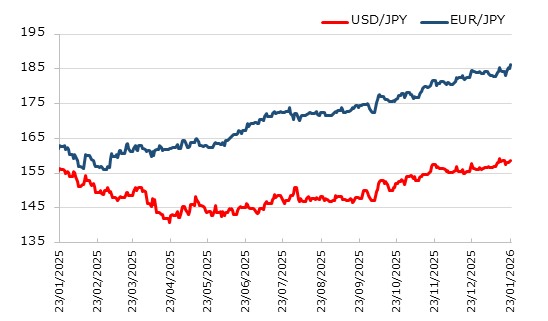 直近1年のドル円とユーロ円の推移