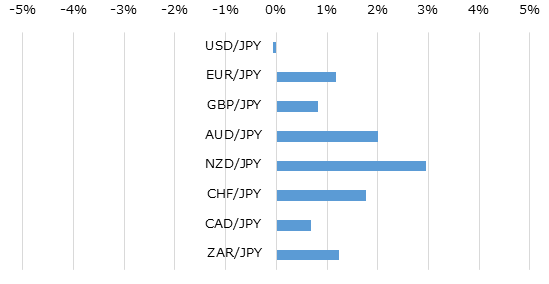 主要通貨の週間パフォーマンス