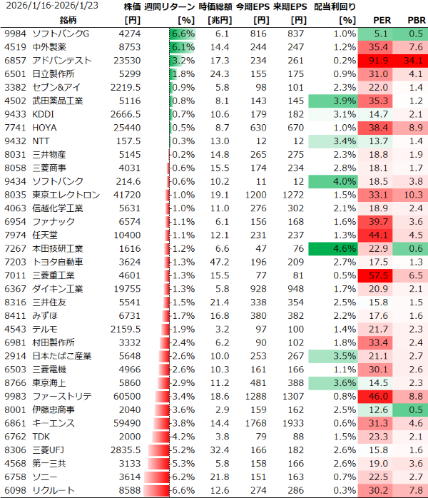 日本個別銘柄の週間パフォーマンス