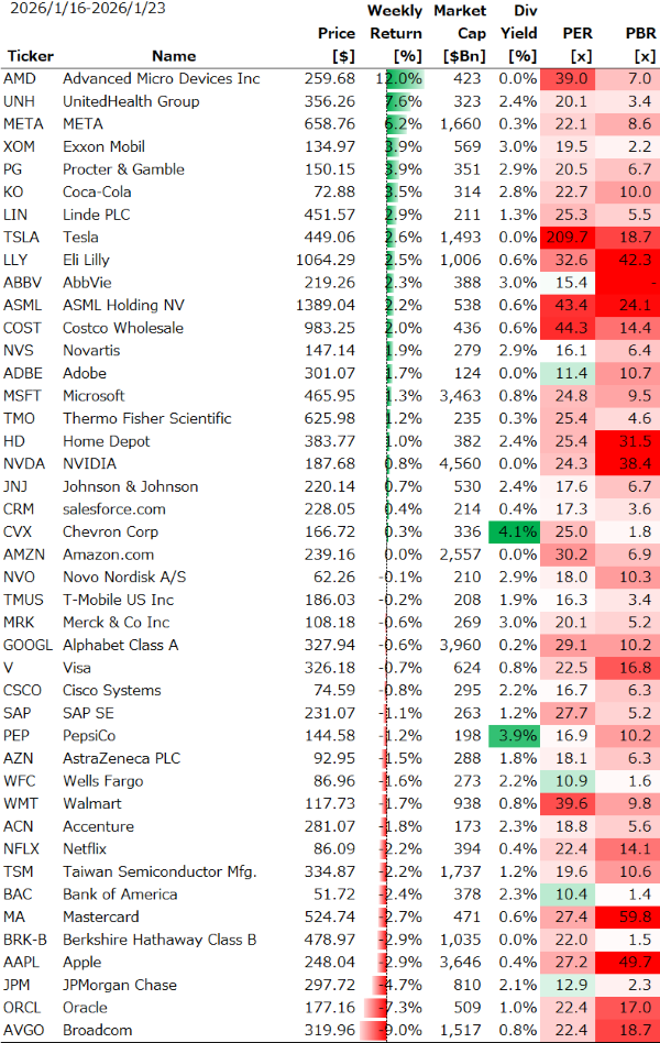 米個別銘柄の週間パフォーマンス