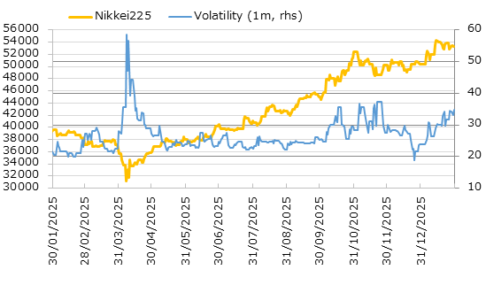 直近1年の日経平均株価とインプライド・ボラティリティの推移