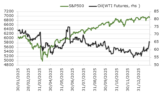 直近1年のS&P500種指数と原油価格の推移