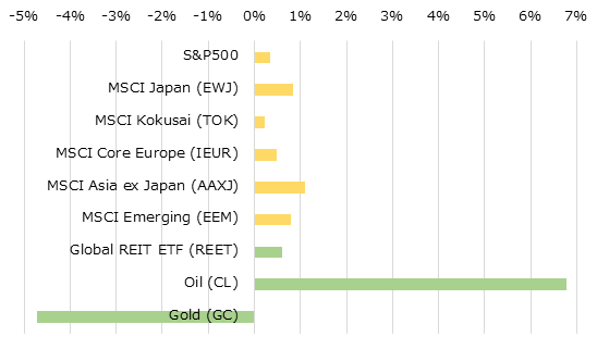 地域別株価指数とコモディティの週間パフォーマンス[USD]