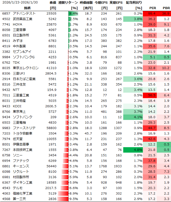 日本個別銘柄の週間パフォーマンス