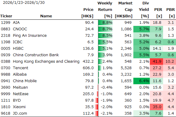 香港個別銘柄の週間パフォーマンス