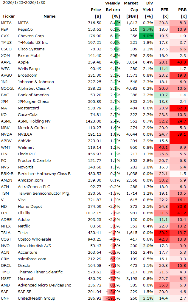 米個別銘柄の週間パフォーマンス