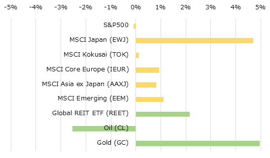 地域別株価指数とコモディティの週間パフォーマンス[USD]