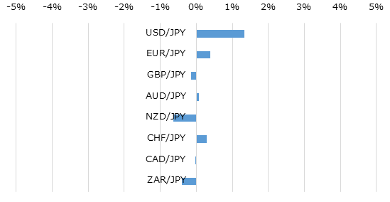 主要通貨の週間パフォーマンス