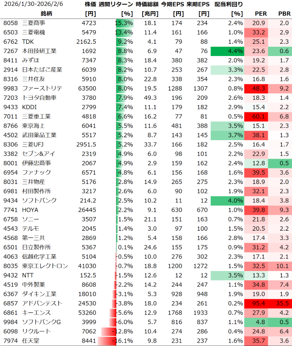 日本個別銘柄の週間パフォーマンス