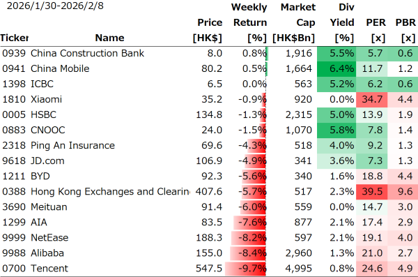 香港個別銘柄の週間パフォーマンス