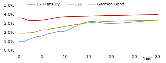 イールドカーブ