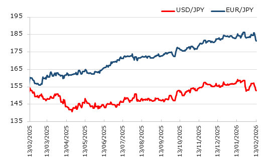 直近1年のドル円とユーロ円の推移