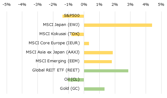 地域別株価指数とコモディティの週間パフォーマンス[USD]