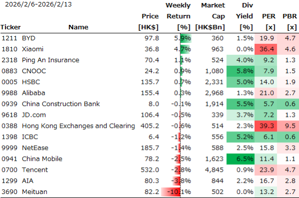 香港個別銘柄の週間パフォーマンス