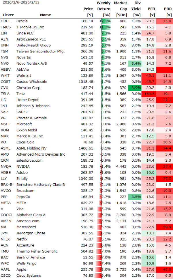 米個別銘柄の週間パフォーマンス