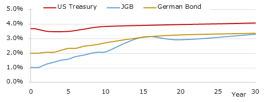 イールドカーブ