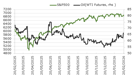 直近1年のS&P500種指数と原油価格の推移