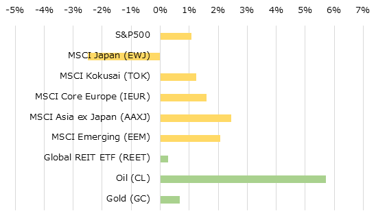 地域別株価指数とコモディティの週間パフォーマンス[USD]