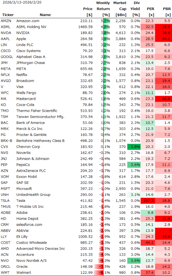 米個別銘柄の週間パフォーマンス