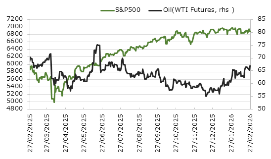 直近1年のS&P500種指数と原油価格の推移