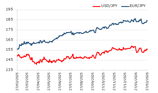 直近1年のドル円とユーロ円の推移
