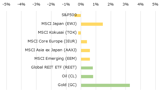 地域別株価指数とコモディティの週間パフォーマンス[USD]