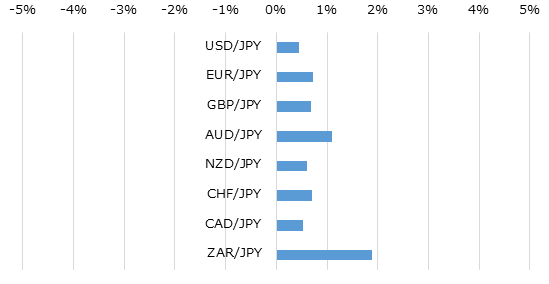 主要通貨の週間パフォーマンス