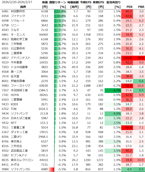 日本個別銘柄の週間パフォーマンス