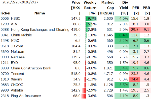 香港個別銘柄の週間パフォーマンス