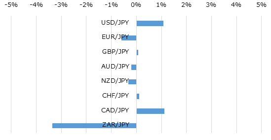 主要通貨の週間パフォーマンス