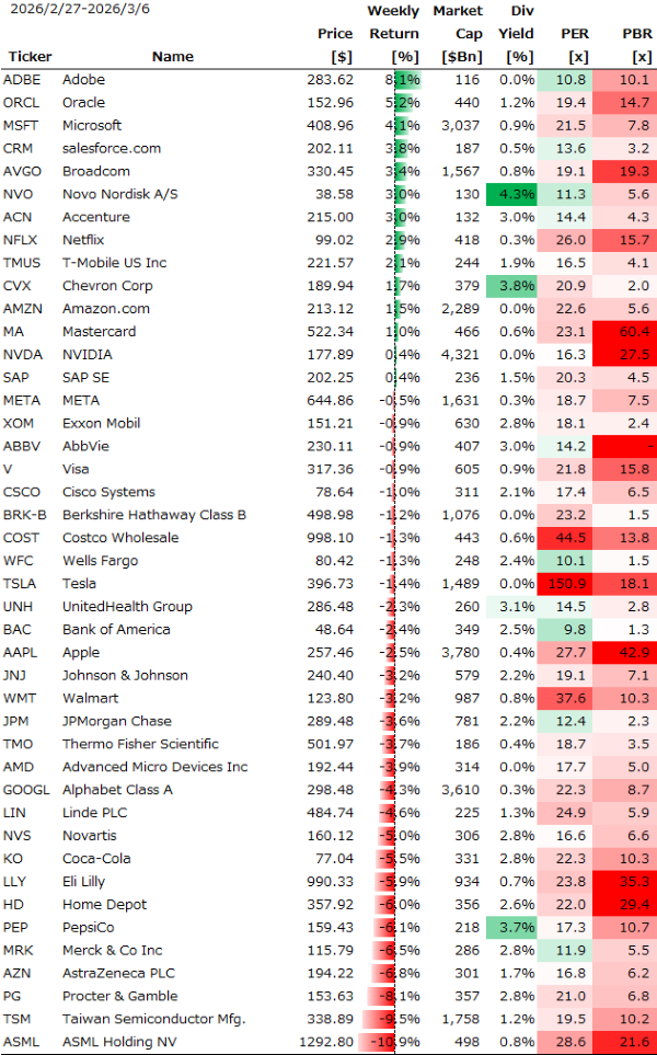 米個別銘柄の週間パフォーマンス