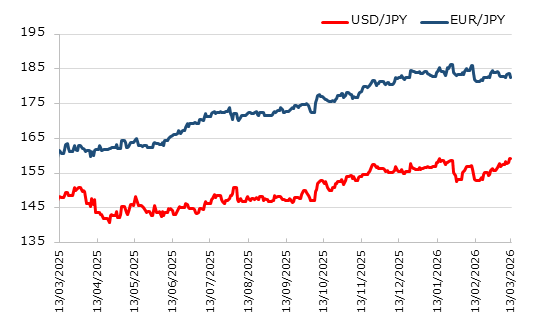 直近1年のドル円とユーロ円の推移