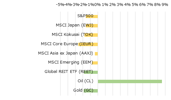 地域別株価指数とコモディティの週間パフォーマンス[USD]