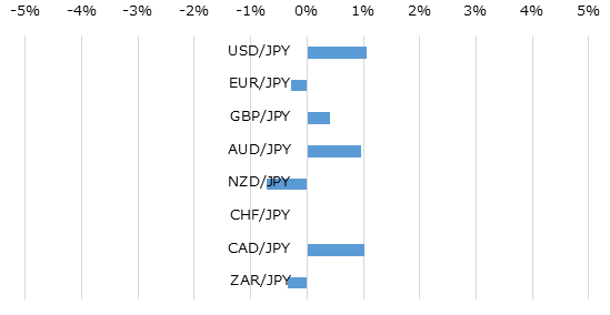 主要通貨の週間パフォーマンス