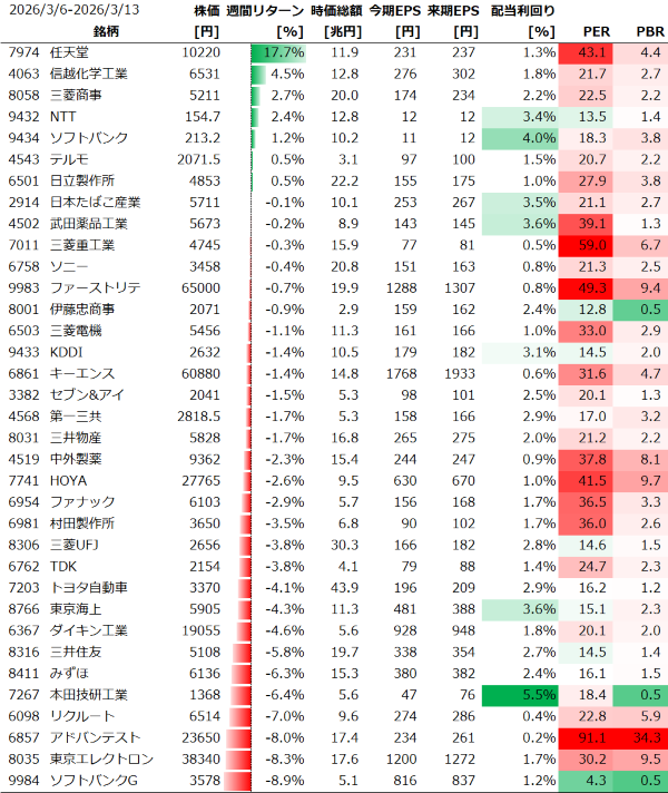 日本個別銘柄の週間パフォーマンス