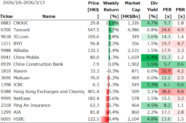 香港個別銘柄の週間パフォーマンス