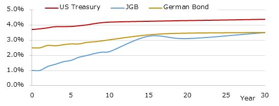 イールドカーブ