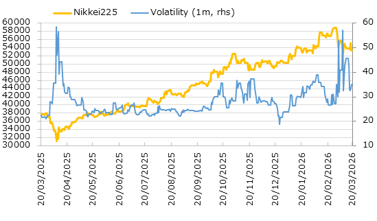 直近1年の日経平均株価とインプライド・ボラティリティの推移