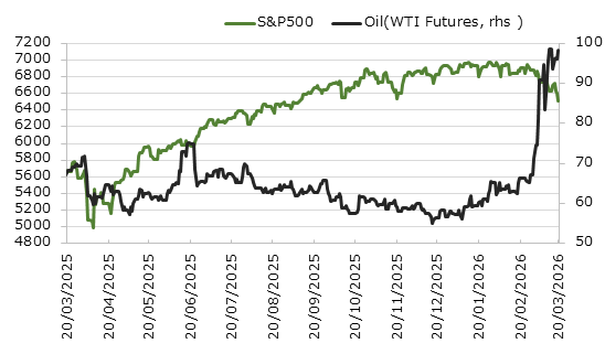 直近1年のS&P500種指数と原油価格の推移