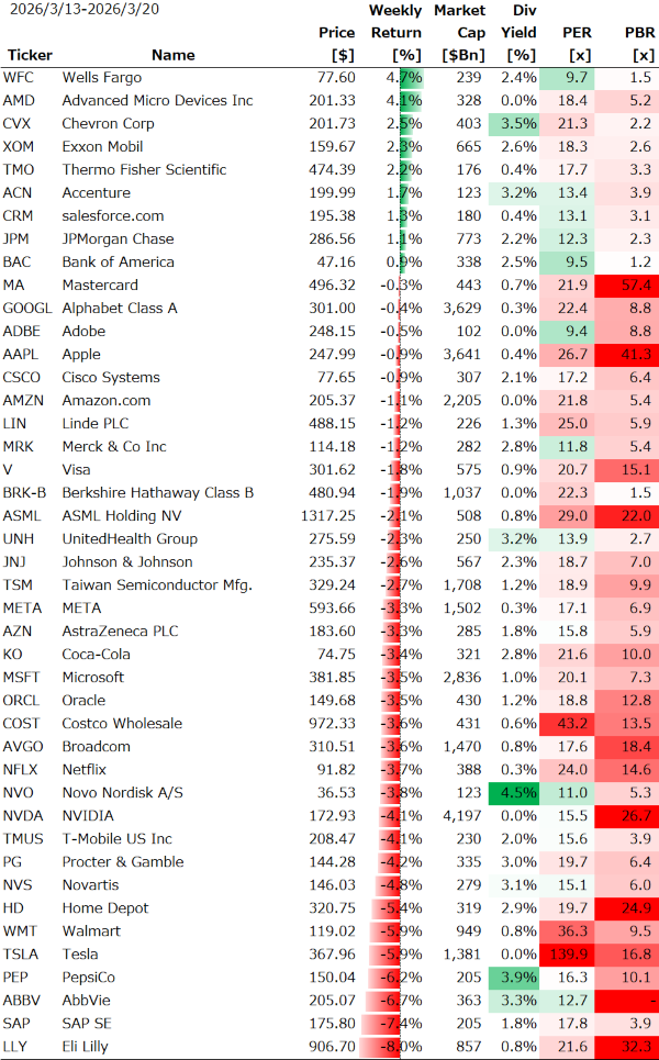 米個別銘柄の週間パフォーマンス