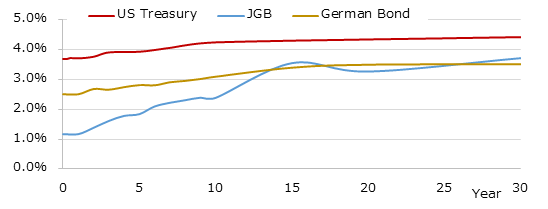 イールドカーブ