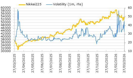 直近1年の日経平均株価とインプライド・ボラティリティの推移