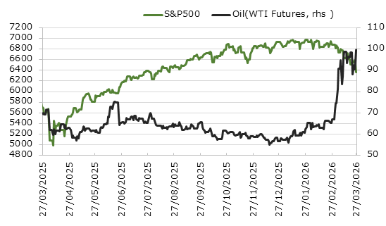 直近1年のS&P500種指数と原油価格の推移