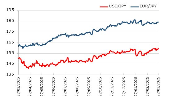直近1年のドル円とユーロ円の推移