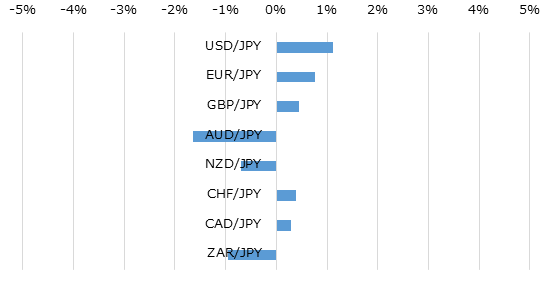 主要通貨の週間パフォーマンス