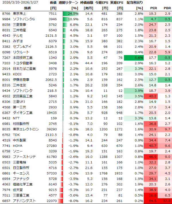 日本個別銘柄の週間パフォーマンス