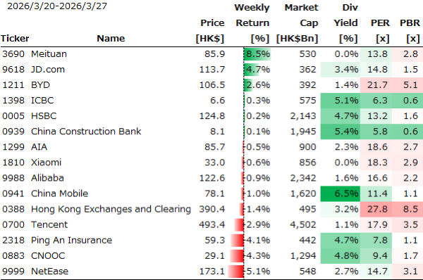 香港個別銘柄の週間パフォーマンス